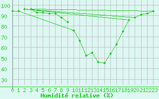 Courbe de l'humidit relative pour Manresa