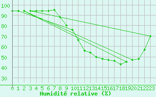 Courbe de l'humidit relative pour Bourg-en-Bresse (01)