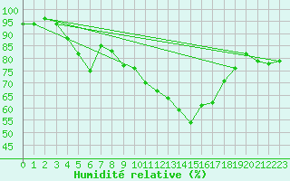 Courbe de l'humidit relative pour Nris-les-Bains (03)