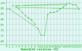 Courbe de l'humidit relative pour Berlin-Dahlem