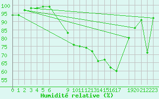 Courbe de l'humidit relative pour Sint Katelijne-waver (Be)