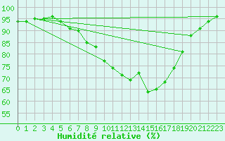 Courbe de l'humidit relative pour Mejrup