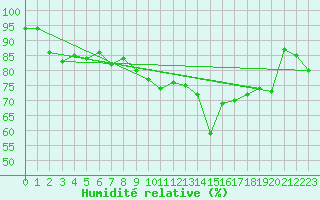 Courbe de l'humidit relative pour Bo I Vesteralen