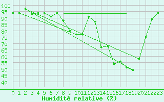 Courbe de l'humidit relative pour Selonnet (04)