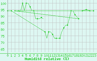 Courbe de l'humidit relative pour Aktion Airport