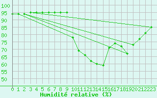 Courbe de l'humidit relative pour Preonzo (Sw)