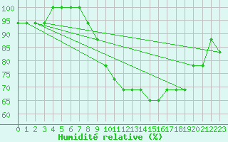 Courbe de l'humidit relative pour Croisette (62)