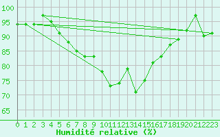 Courbe de l'humidit relative pour Hailuoto