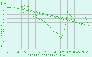 Courbe de l'humidit relative pour Ambrieu (01)