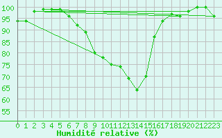 Courbe de l'humidit relative pour Varkaus Kosulanniemi