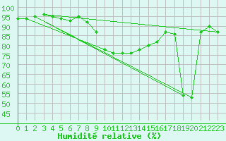 Courbe de l'humidit relative pour Cap Bar (66)