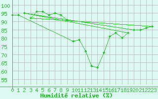 Courbe de l'humidit relative pour Pully-Lausanne (Sw)