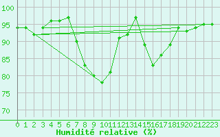 Courbe de l'humidit relative pour Katschberg