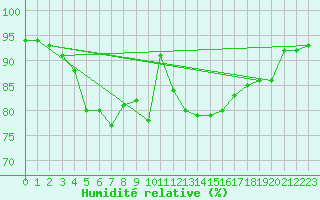 Courbe de l'humidit relative pour Melun (77)