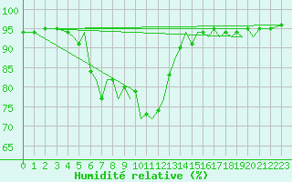 Courbe de l'humidit relative pour Orland Iii