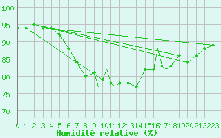 Courbe de l'humidit relative pour Storkmarknes / Skagen