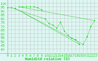 Courbe de l'humidit relative pour Beauvais (60)