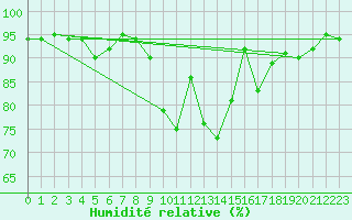 Courbe de l'humidit relative pour Lorient (56)