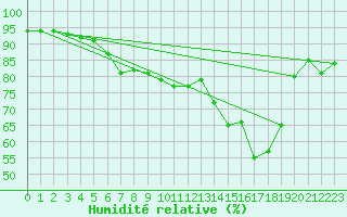 Courbe de l'humidit relative pour Westdorpe Aws