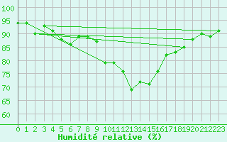 Courbe de l'humidit relative pour Emden-Koenigspolder