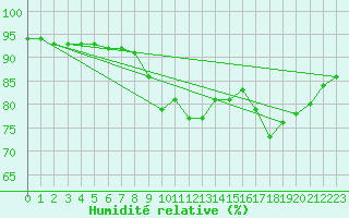 Courbe de l'humidit relative pour Malaa-Braennan
