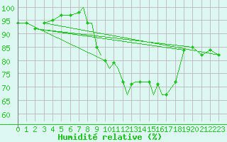 Courbe de l'humidit relative pour Hawarden
