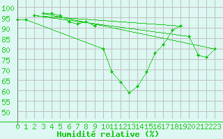 Courbe de l'humidit relative pour Biscarrosse (40)