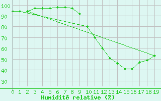 Courbe de l'humidit relative pour Recoubeau (26)