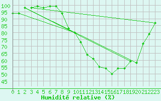 Courbe de l'humidit relative pour Villersexel (70)