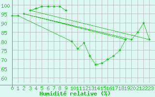 Courbe de l'humidit relative pour Vindebaek Kyst