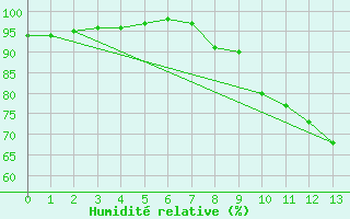 Courbe de l'humidit relative pour Aulnois-sous-Laon (02)