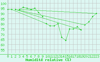 Courbe de l'humidit relative pour Kenley