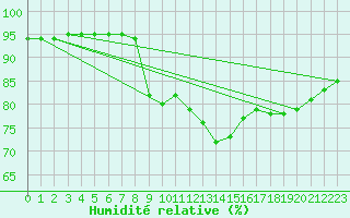 Courbe de l'humidit relative pour Millau (12)