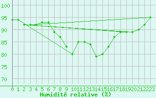 Courbe de l'humidit relative pour Figueras de Castropol
