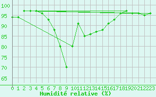 Courbe de l'humidit relative pour Roth