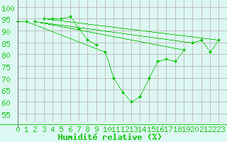 Courbe de l'humidit relative pour Kihnu
