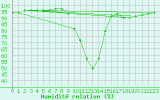Courbe de l'humidit relative pour Saint-Maximin-la-Sainte-Baume (83)