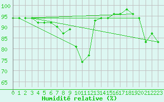 Courbe de l'humidit relative pour Monte Scuro