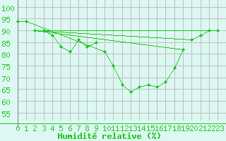 Courbe de l'humidit relative pour Sant Quint - La Boria (Esp)