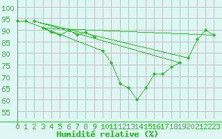 Courbe de l'humidit relative pour Montpellier (34)
