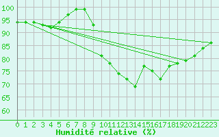 Courbe de l'humidit relative pour Plymouth (UK)
