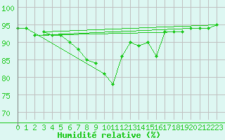 Courbe de l'humidit relative pour Blasjo