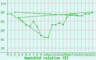 Courbe de l'humidit relative pour Bordeaux (33)
