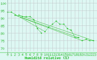 Courbe de l'humidit relative pour Kredarica
