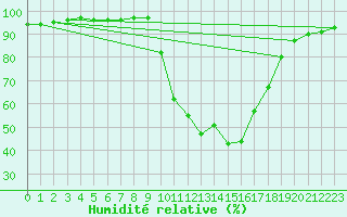 Courbe de l'humidit relative pour Aix-en-Provence (13)