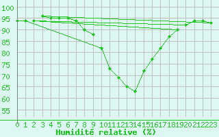 Courbe de l'humidit relative pour Luedenscheid
