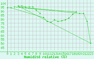 Courbe de l'humidit relative pour Ile du Levant (83)