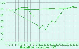 Courbe de l'humidit relative pour Landeck
