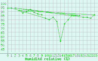 Courbe de l'humidit relative pour Finsevatn