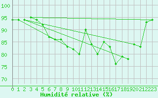 Courbe de l'humidit relative pour Baye (51)